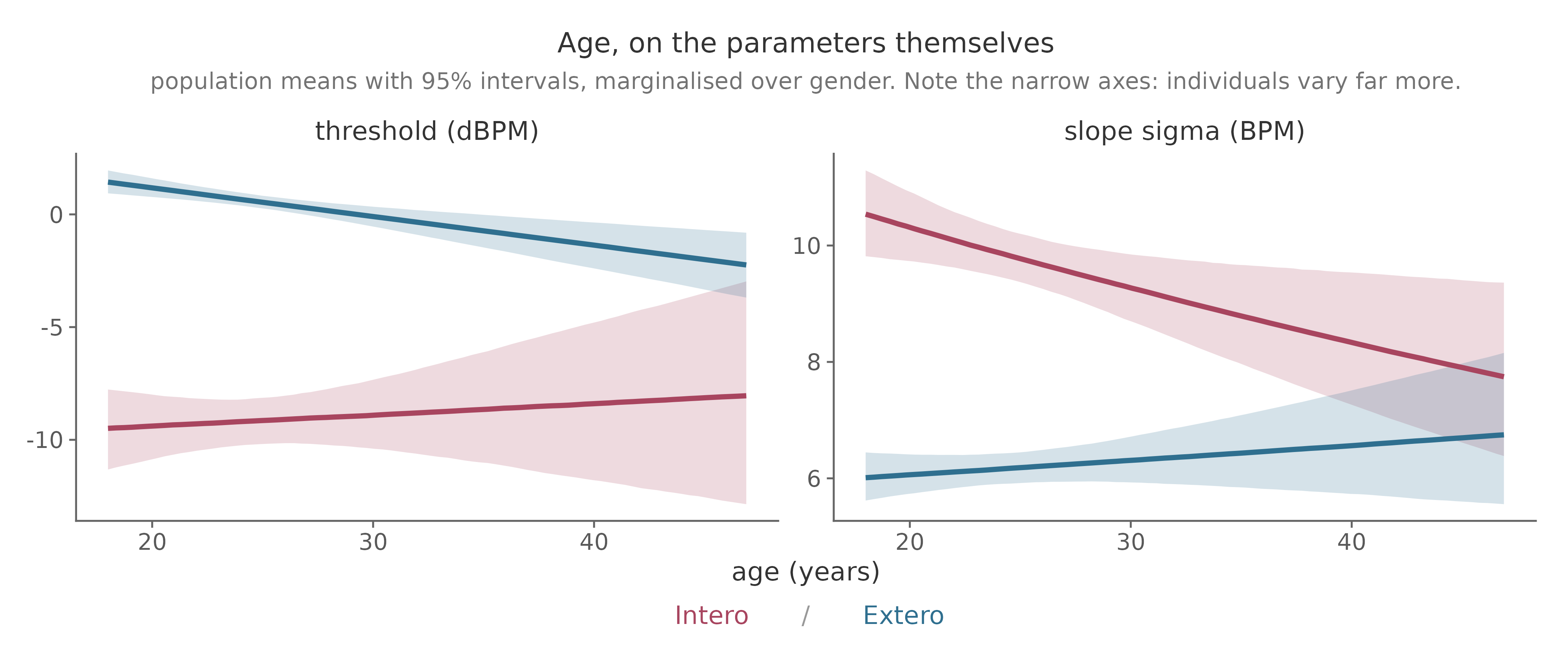 Age associations with threshold and slope