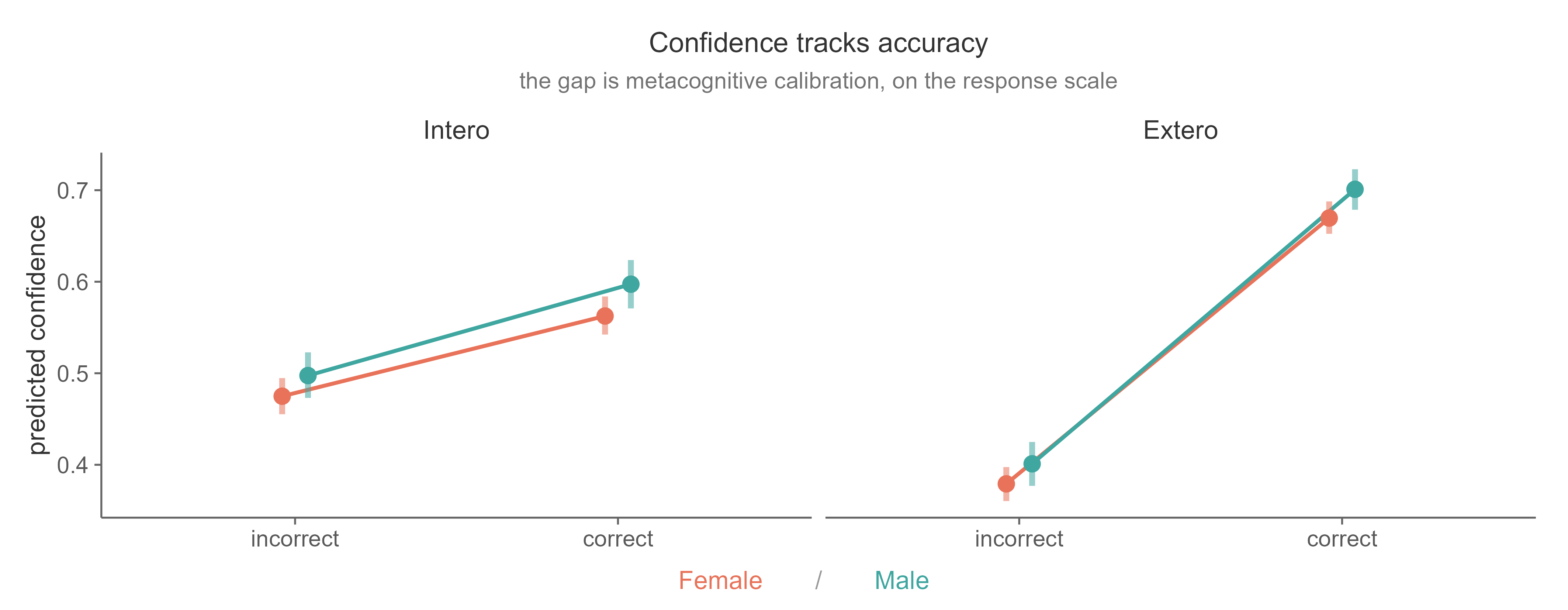 Predicted confidence by accuracy, modality, and gender