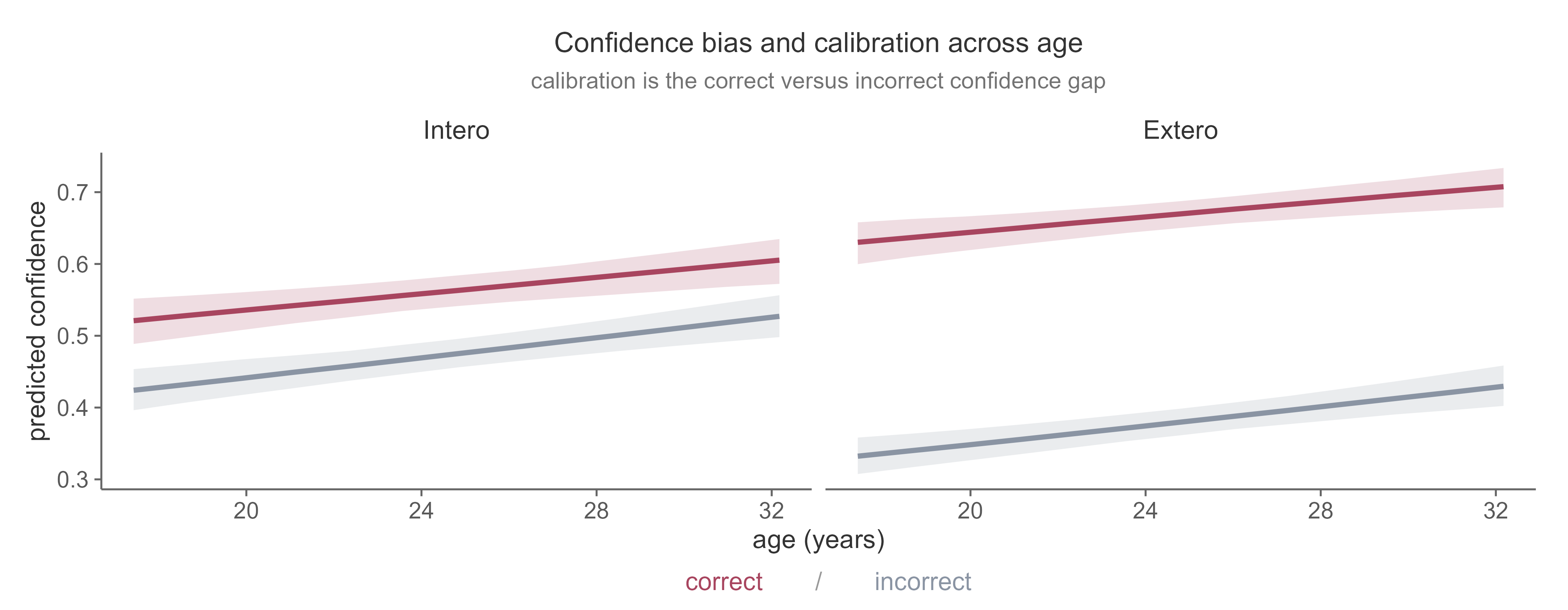 Confidence bias and metacognitive calibration across age