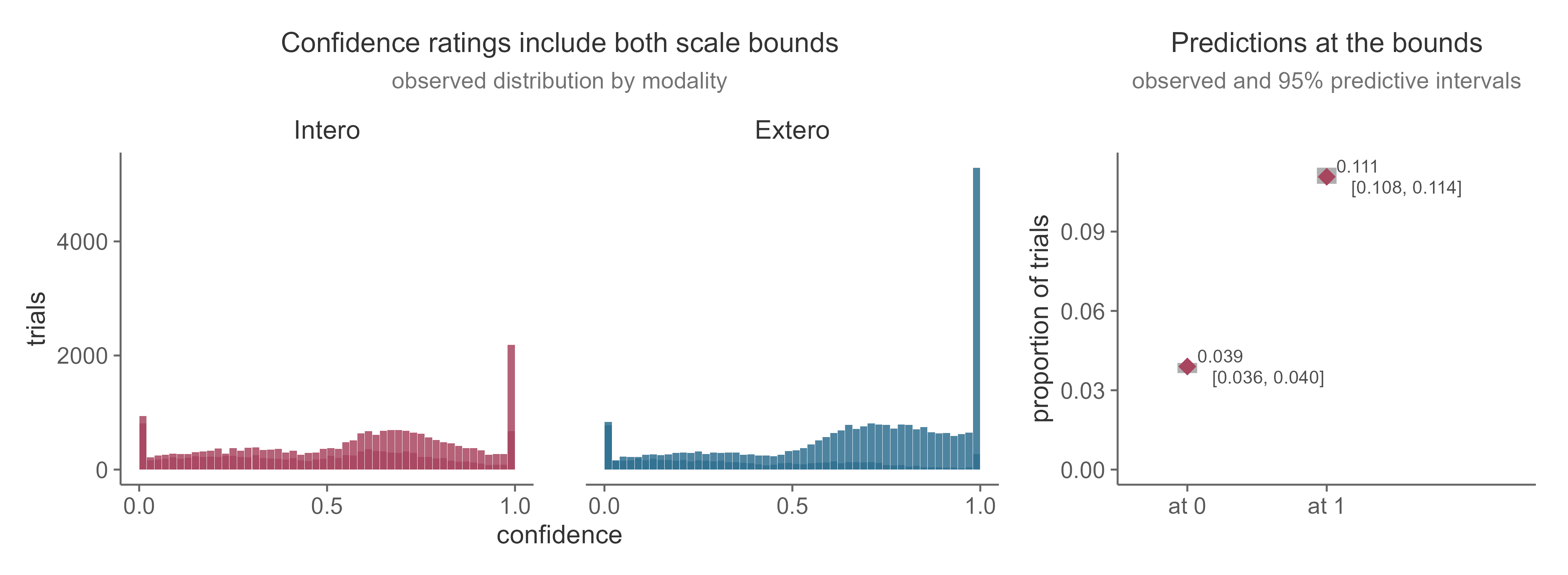 Observed confidence ratings and posterior predictions at the scale bounds