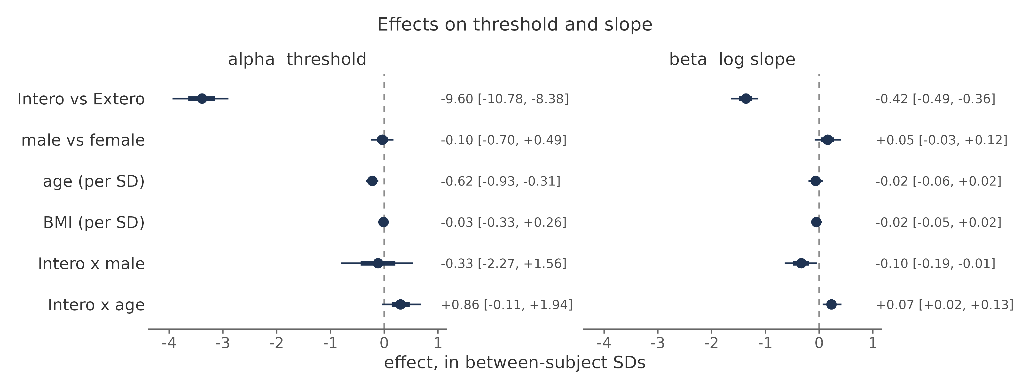 Effects on threshold and slope