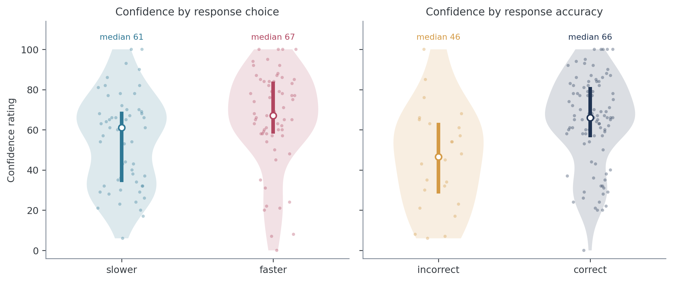 Confidence separated by response choice and response accuracy