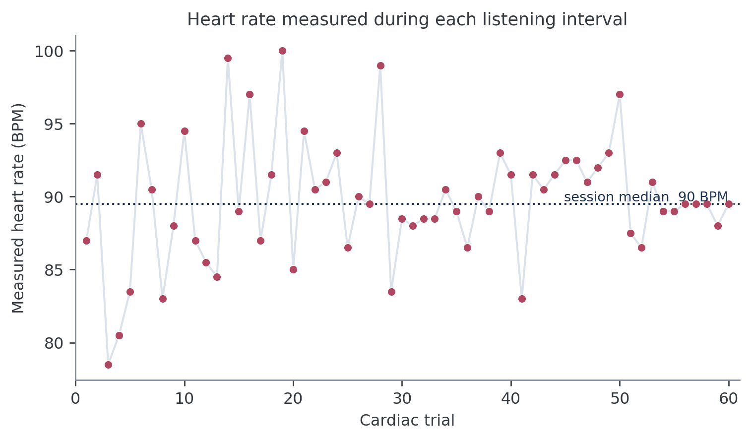 Heart rate measured during each cardiac listening interval