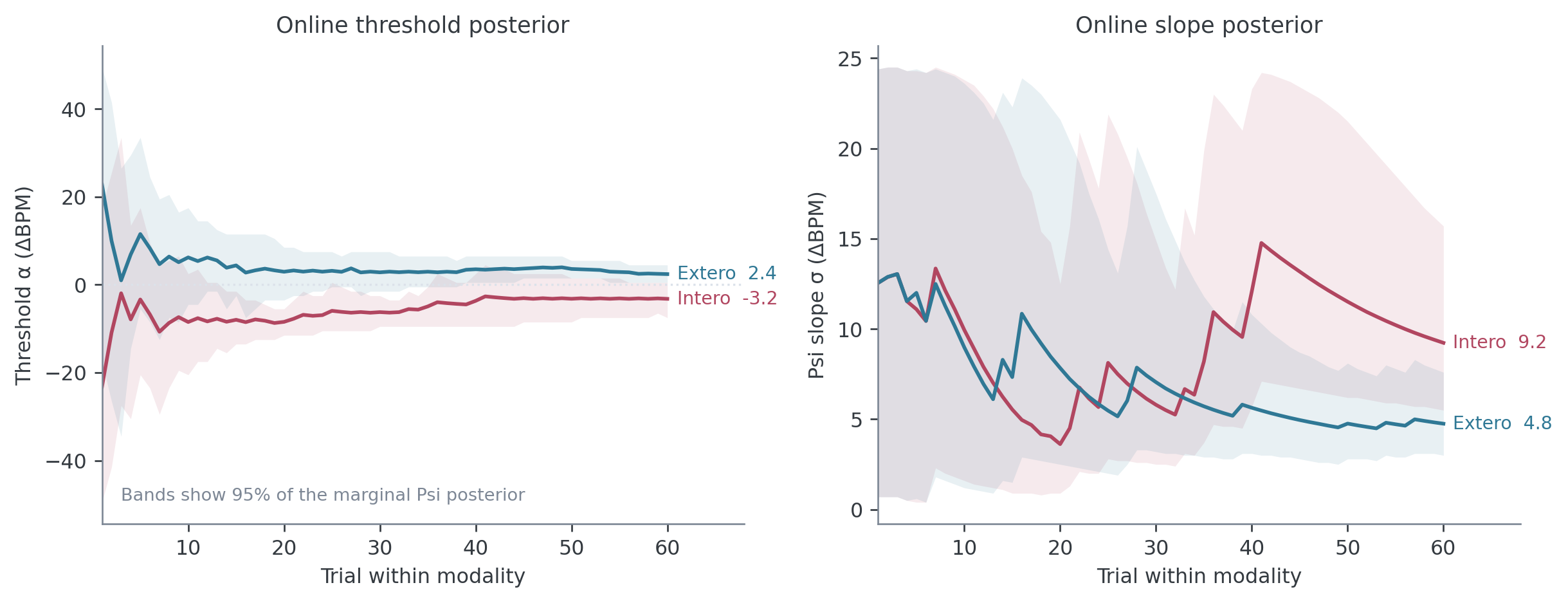 Threshold and slope uncertainty across the example session