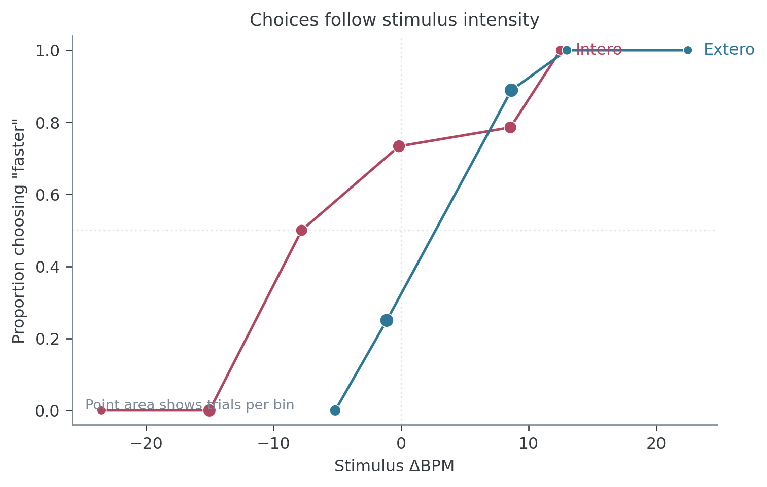 Response proportions across stimulus intensity for the example session