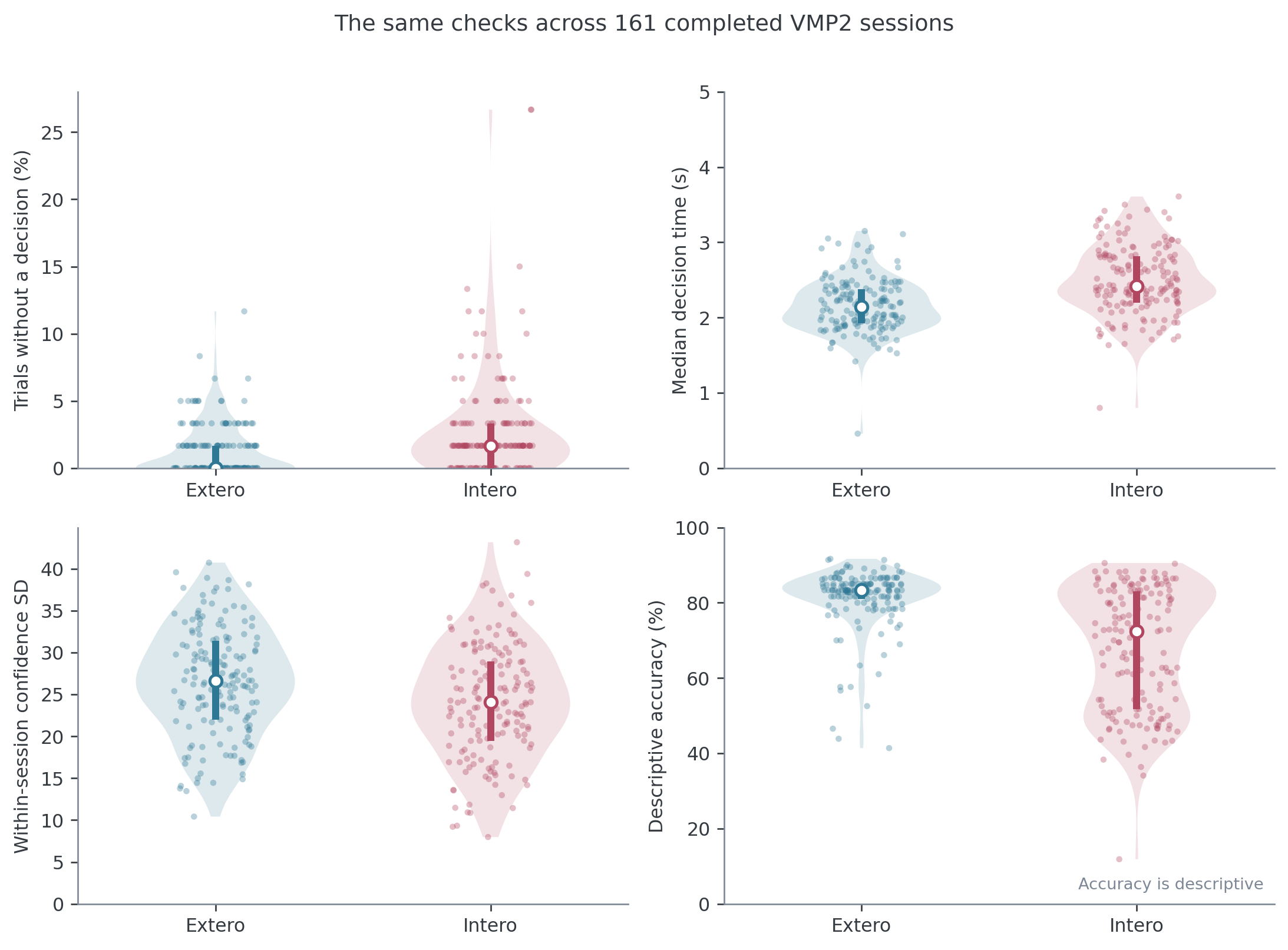 Session checks across 161 completed VMP2 sessions