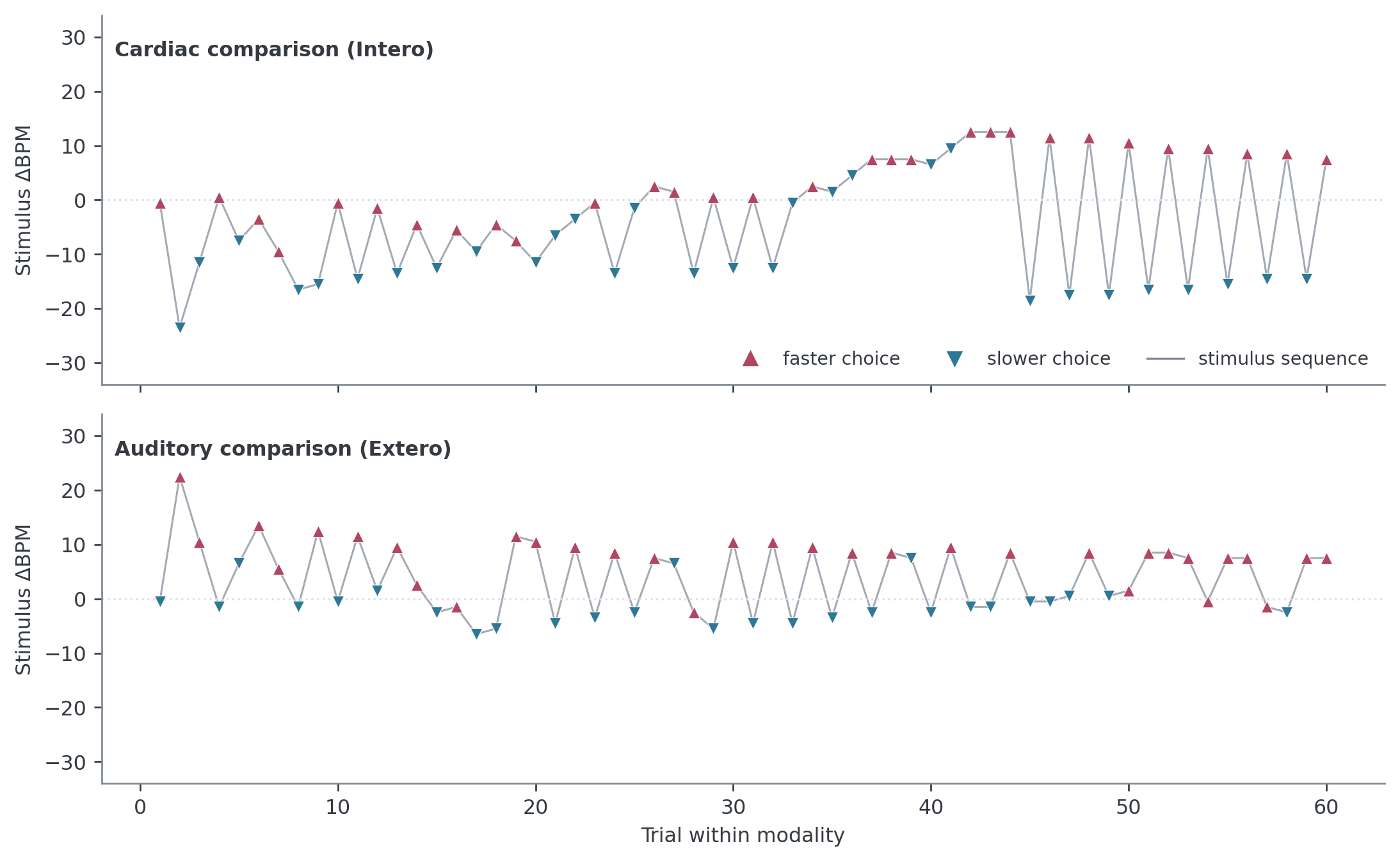 Stimulus sequences and response choices for one Psi-only HRD session