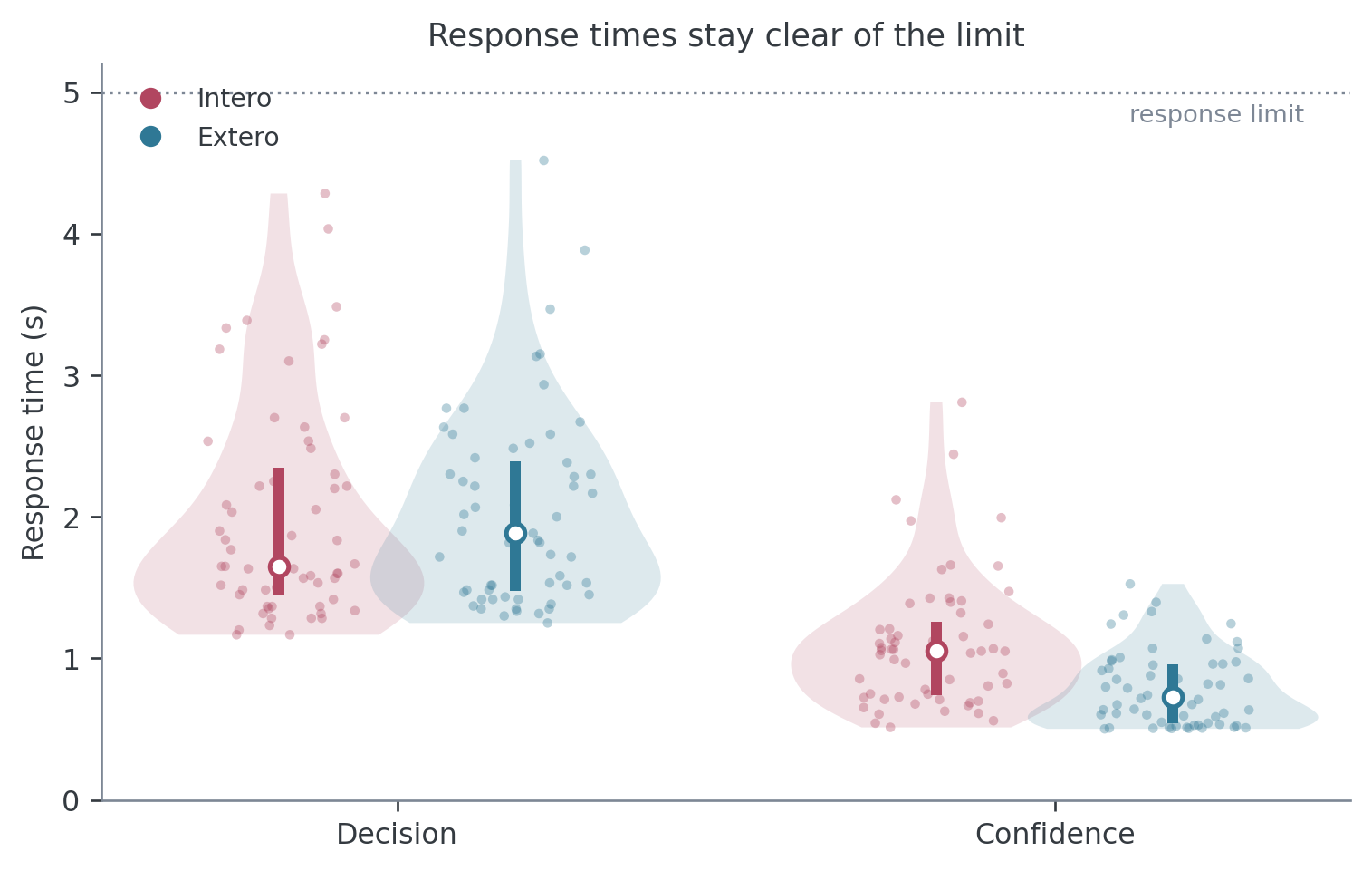 Decision and confidence response-time distributions for the example session