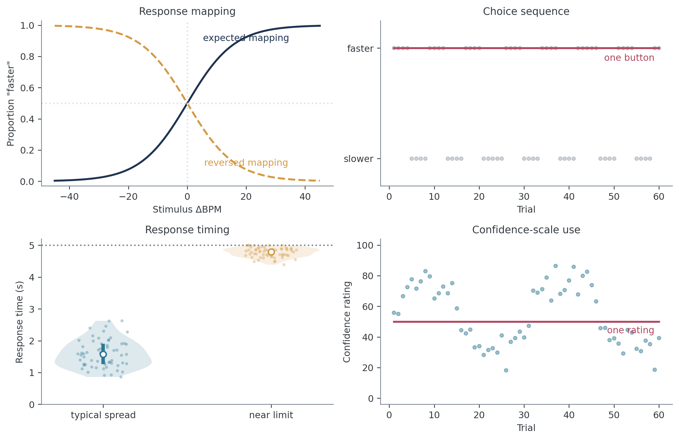Response, timing, and confidence patterns that deserve follow-up