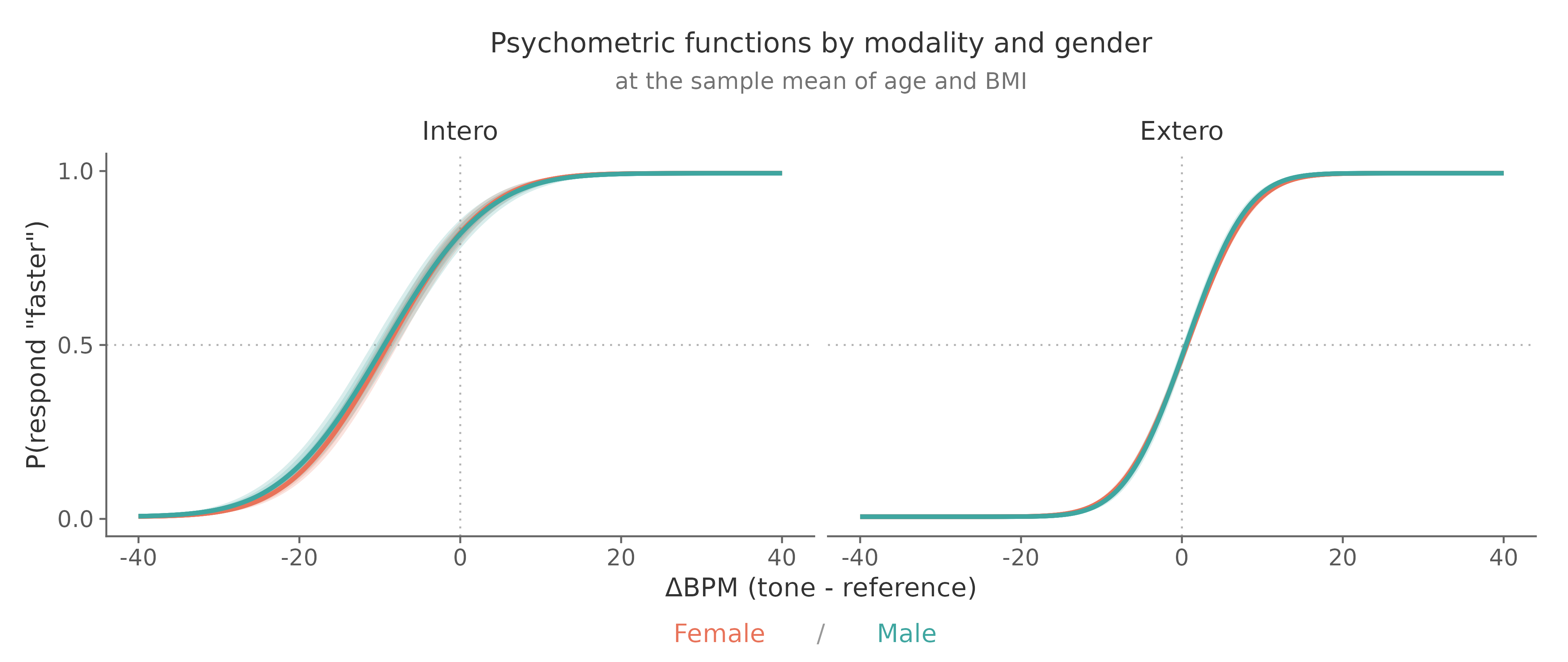 Psychometric functions by modality and gender