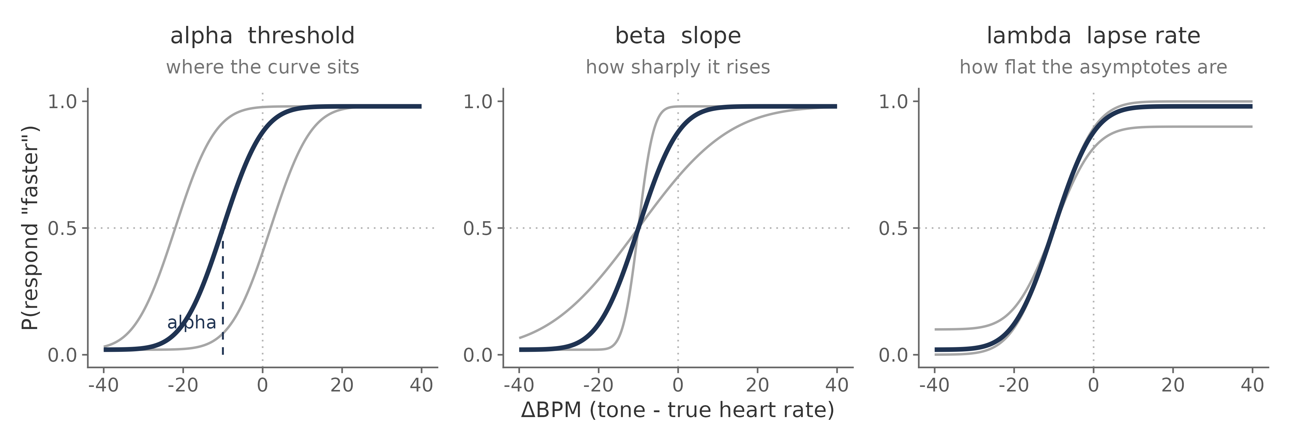 How threshold, slope, and lapse rate change the psychometric function