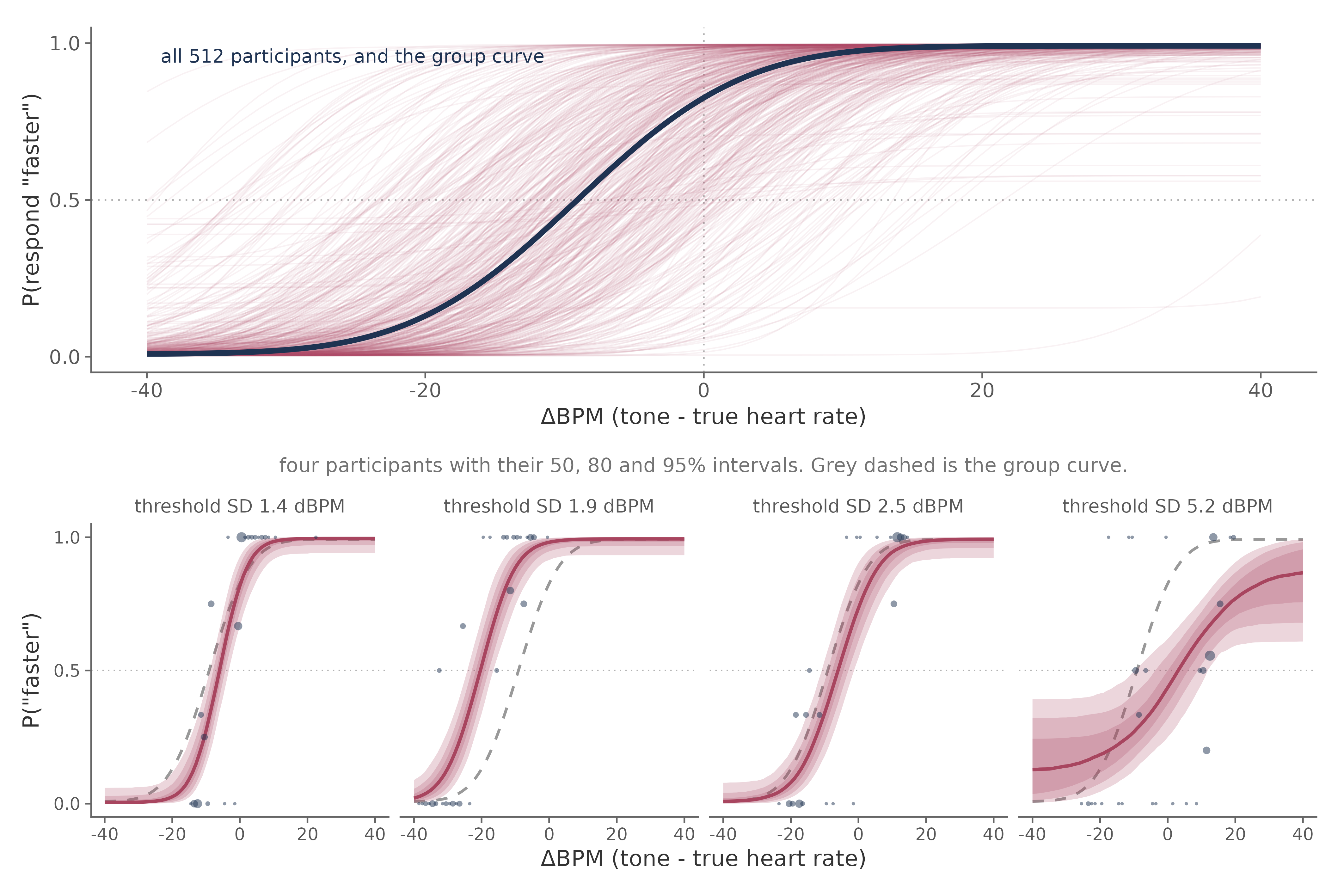 Every participant, the population curve, and four participants with different levels of uncertainty