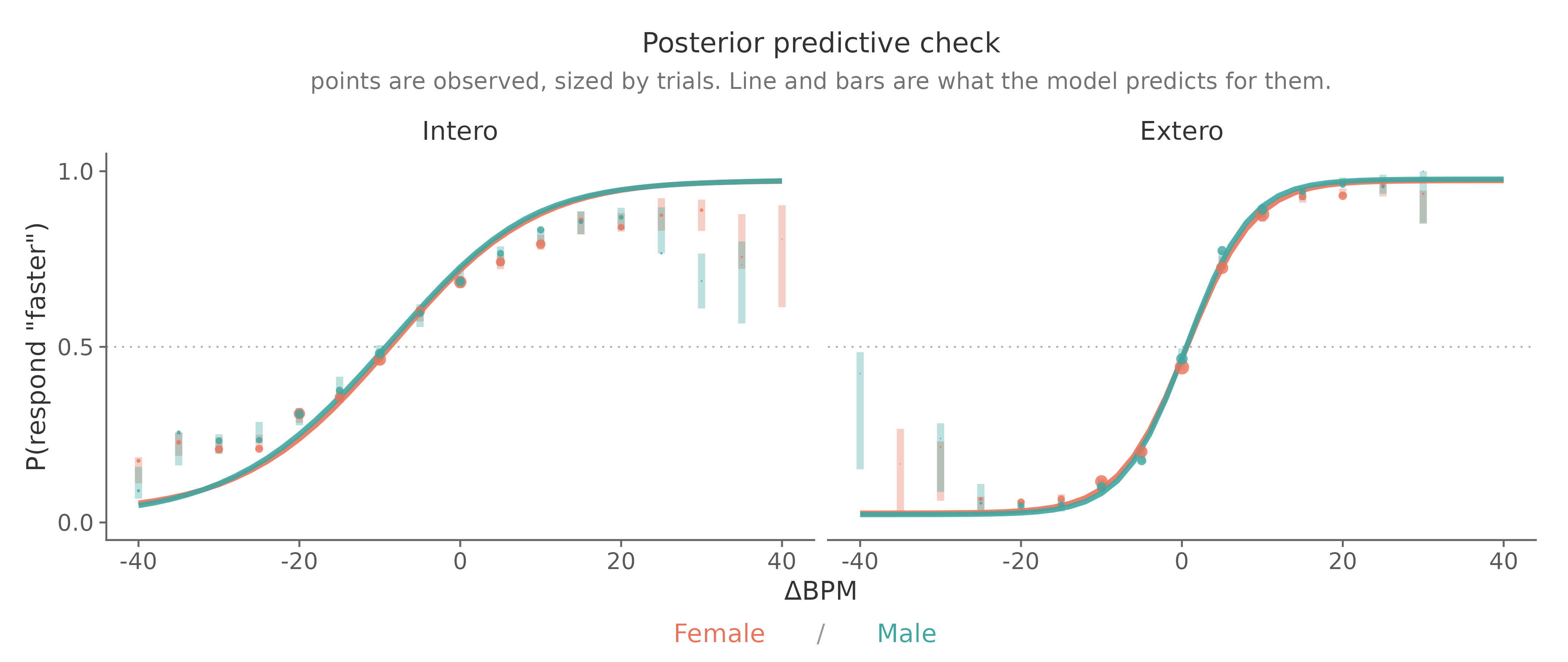Posterior predictive check by modality and gender