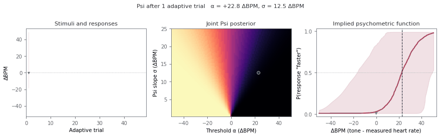 Animation of the Psi posterior and psychometric function updating over 48 trials