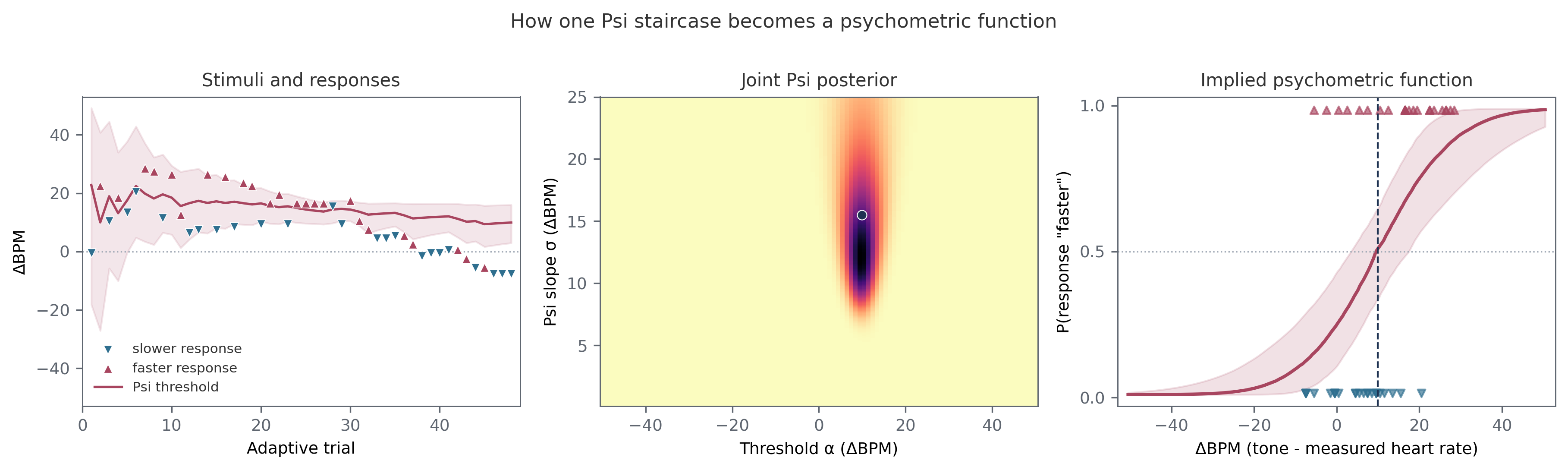 The adaptive trace, joint Psi posterior, and resulting psychometric function