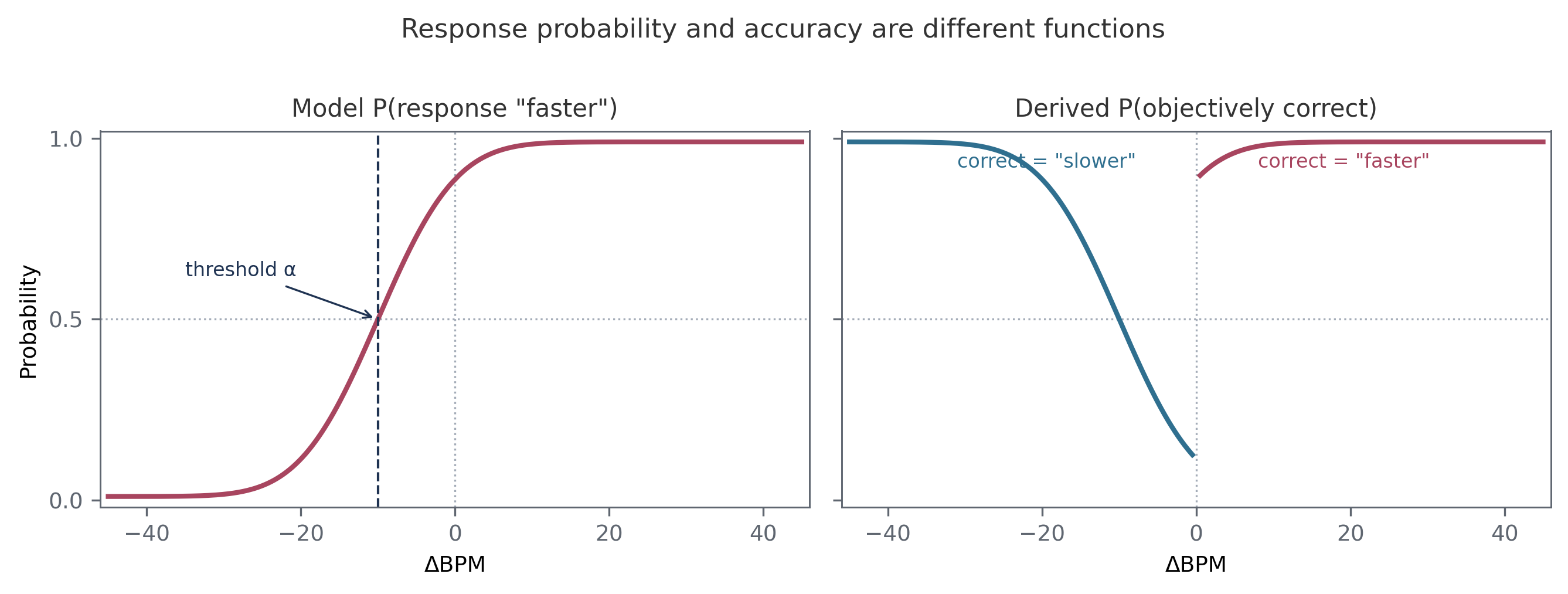 Response probability is monotonic, whereas objective accuracy is not