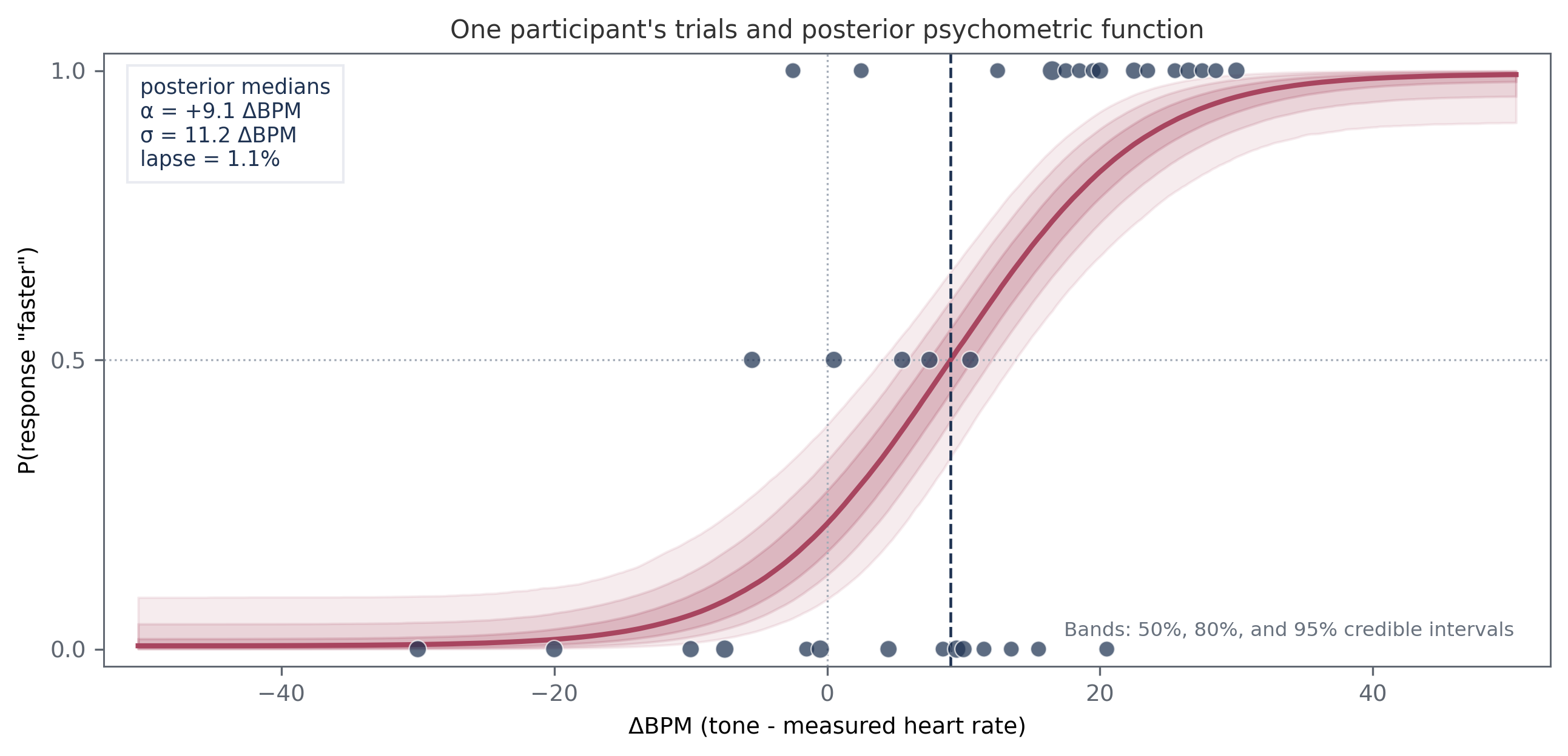 One participant's observed responses and posterior psychometric function