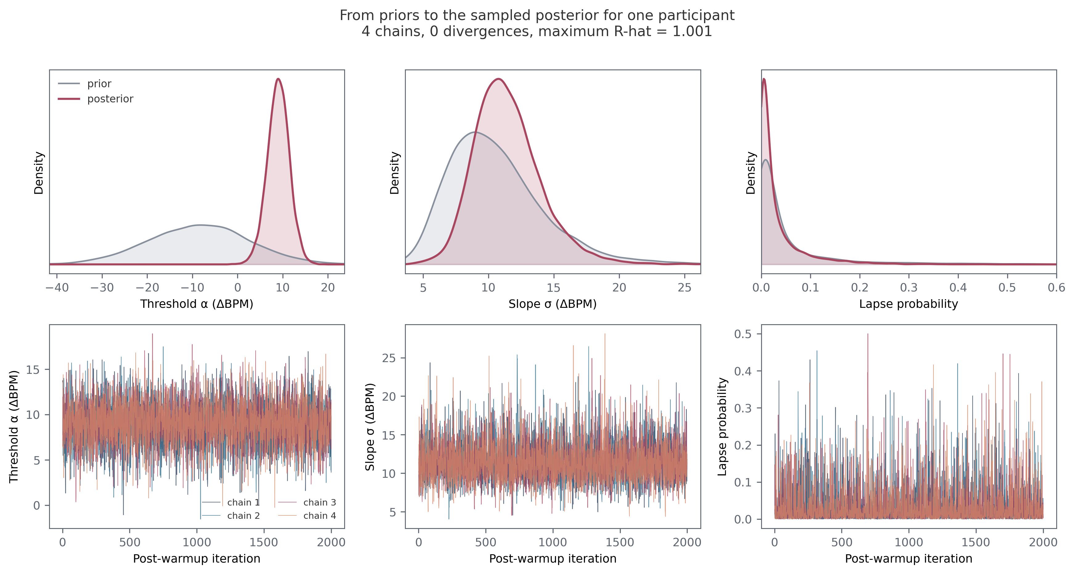 From priors to the sampled posterior for one participant
