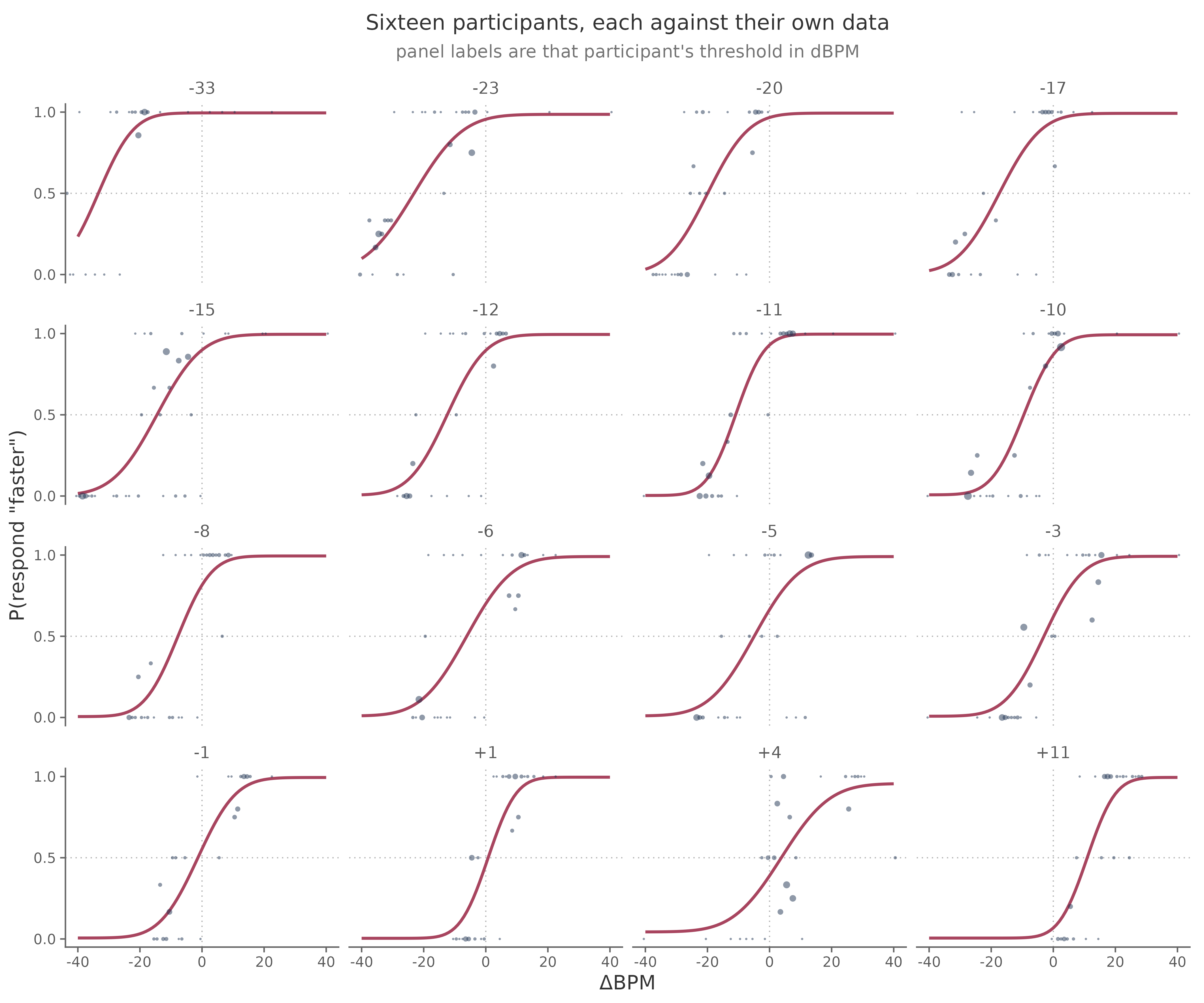 Sixteen participant-level fits