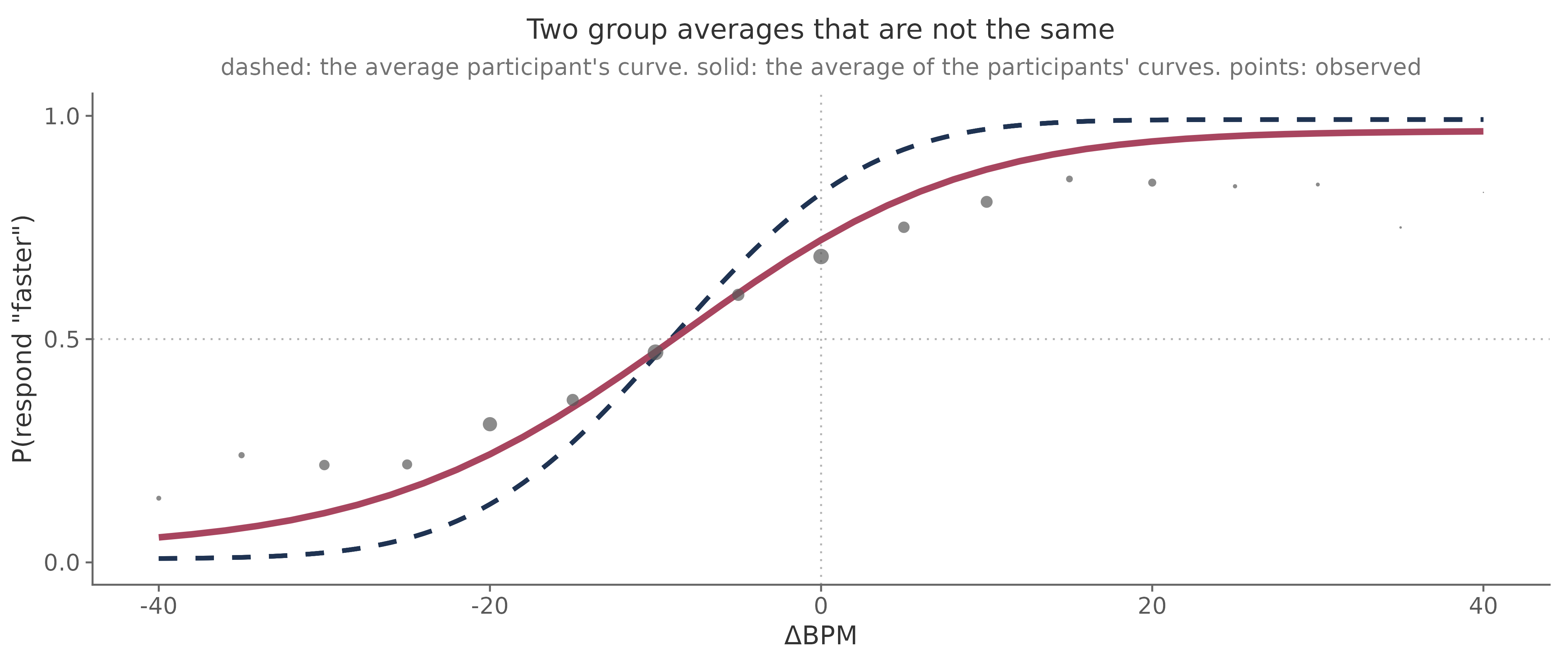 A population curve and the average of participant curves
