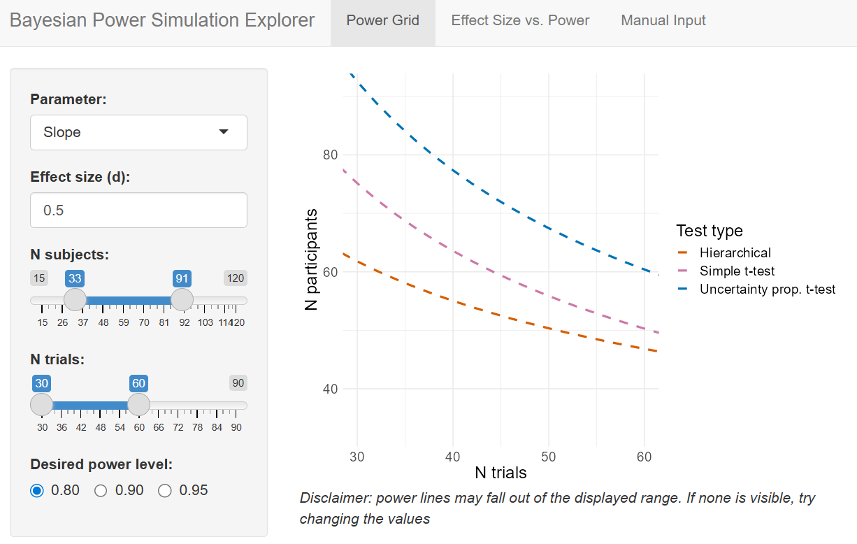 The Shiny app’s power grid. Contours show combinations of participant numbers and trials per condition predicted to reach the selected power level for the simulated cardiac task design.