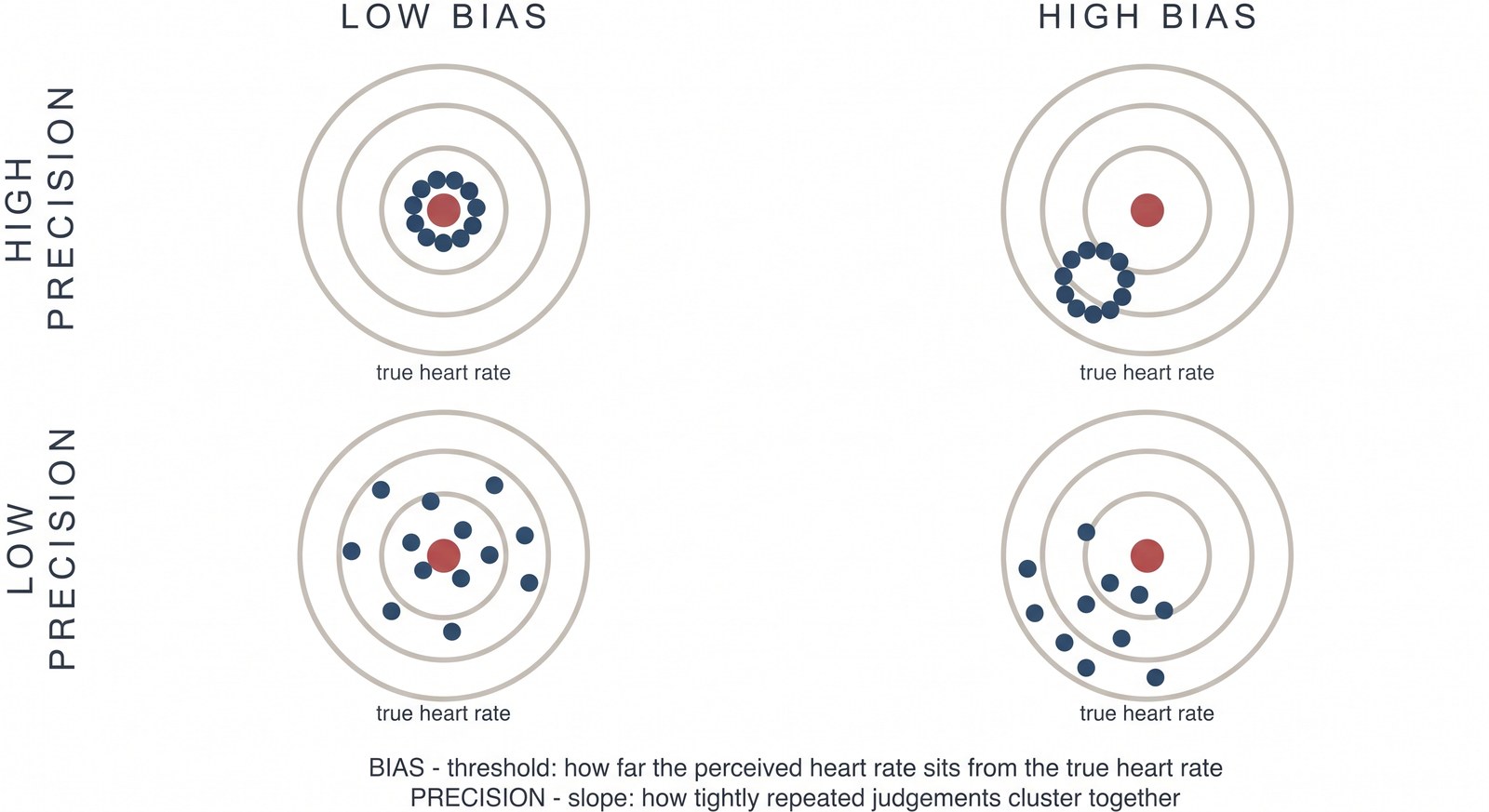 Bias and precision are distinct. In this dartboard analogy, displacement from the centre represents bias, while a tighter cluster represents greater precision. In the cardiac task, these correspond to the threshold and slope of the psychometric function.
