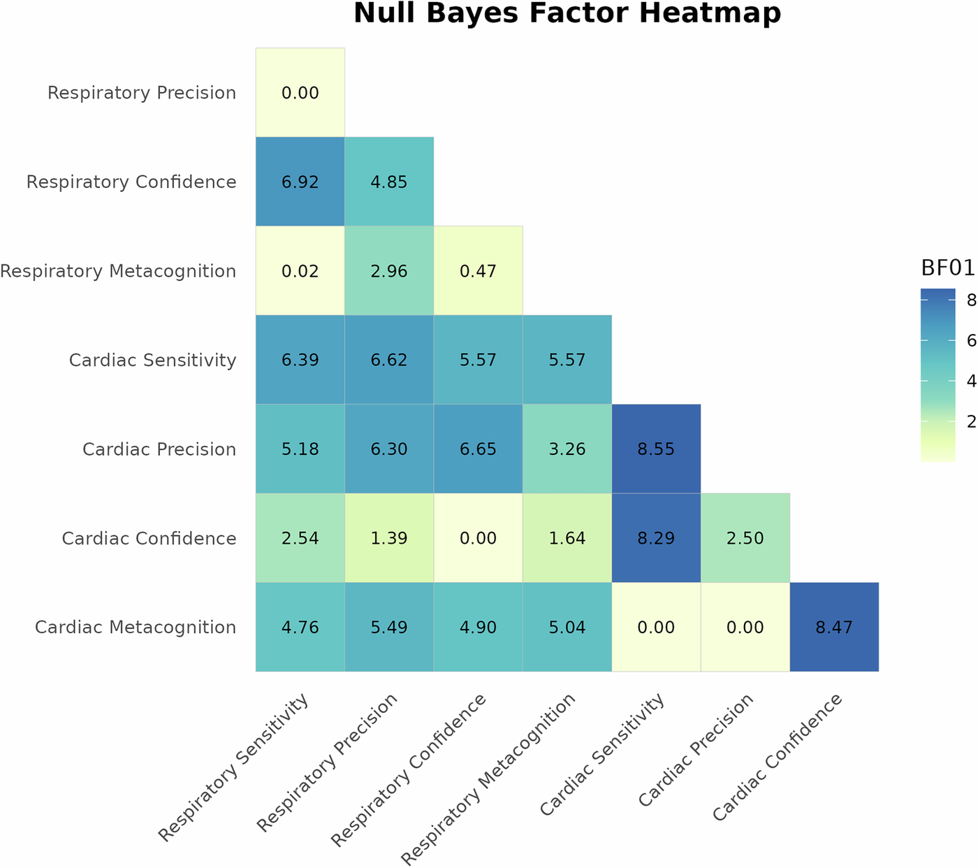 Bayesian evidence for independence between cardiac and respiratory interoception. Higher BF01 means more evidence for the null, and the cross-domain cells sit in the moderate range. Confidence is the exception, tracking across domains where sensitivity and metacognitive efficiency do not. From Banellis et al.12.