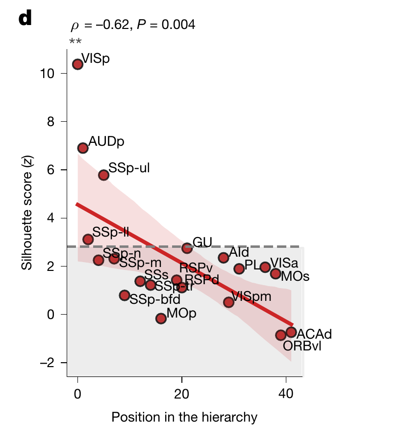 Clustering quality falls as you ascend the cortical hierarchy. Categorical structure survives in primary sensory areas and has largely disappeared by the time you reach association cortex. From Posani et al.14.