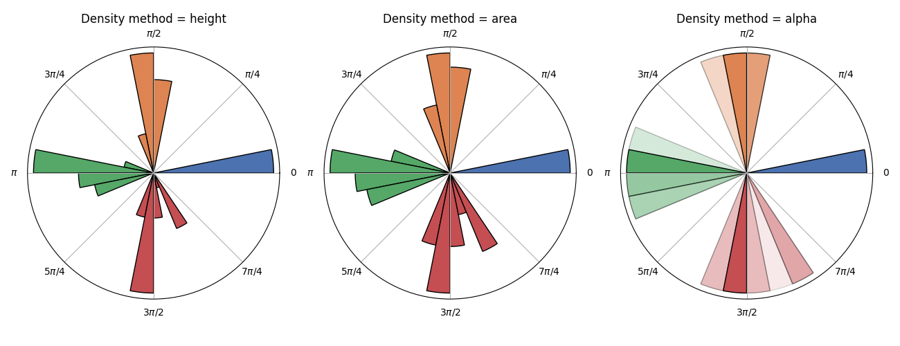 Density method = height, Density method = area, Density method = alpha